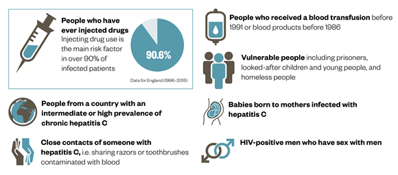 People who are at risk of contracting Hepatitis C